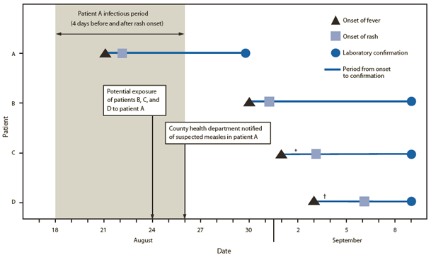 The figure shows the timeline for onset of fever and rash and laboratory confirmation of measles in patient A and contact patients B, C, and D, after a flight from Kuala Lumpur to Los Angeles International Airport in August 2011. Patient A arrived at the airport August 24, 3 days after onset of fever and two days after onset of rash. His measles was confirmed on August 30. Measles was confirmed in the three contacts on September 9.